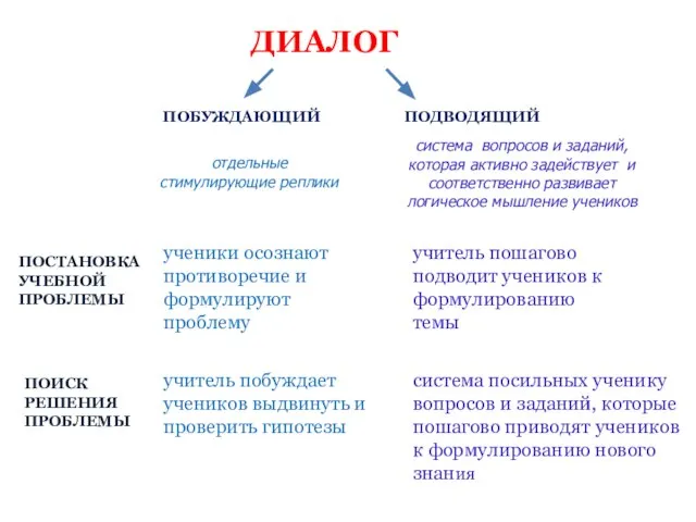 ДИАЛОГ ПОСТАНОВКА УЧЕБНОЙ ПРОБЛЕМЫ ПОИСК РЕШЕНИЯ ПРОБЛЕМЫ ПОБУЖДАЮЩИЙ ПОДВОДЯЩИЙ ученики осознают