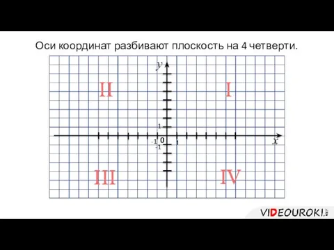 -1 х 0 1 1 -1 I II III IV Оси