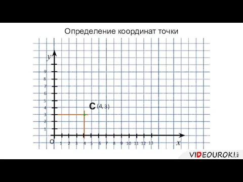 Определение координат точки 1 О у 1 х 2 3 4