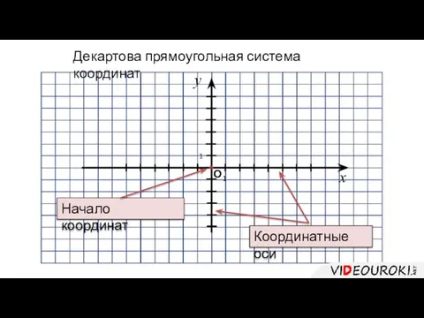 1 О у х Начало координат Декартова прямоугольная система координат 1 Координатные оси