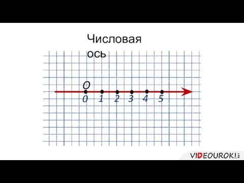 Числовая ось 2 3 4 5 O0 1