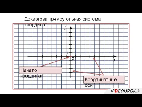 1 О у х Начало координат Декартова прямоугольная система координат 1 Координатные оси