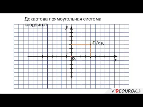 1 О у х Декартова прямоугольная система координат 1 C (x,y)