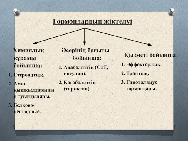 Гормондардың жіктелуі Химиялық құрамы бойынша: Стероидтық. Амин қышқылдарының туындылары. Белково-пептидные. Әсерінің