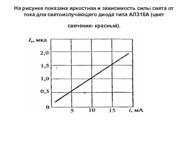 На рисунке показана яркостная и зависимость силы света от тока для