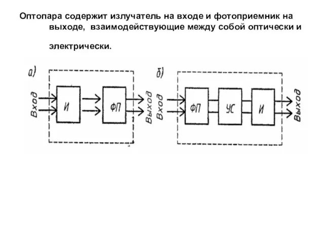 Оптопара содержит излучатель на входе и фотоприемник на выходе, взаимодействующие между собой оптически и электрически.