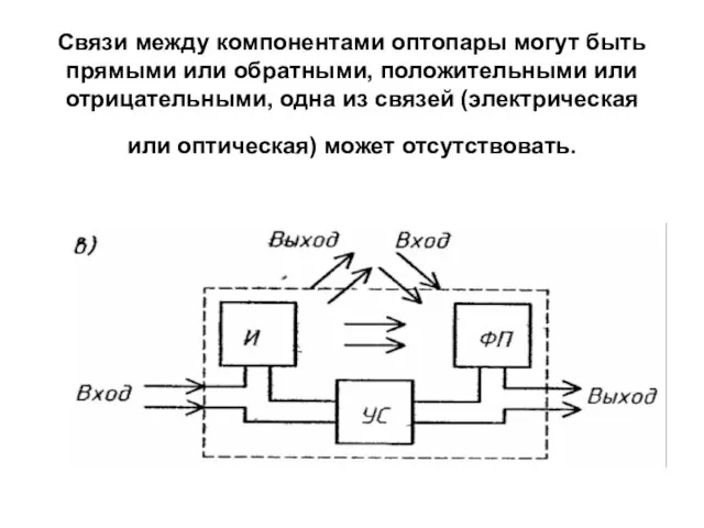 Связи между компонентами оптопары могут быть прямыми или обратными, положительными или