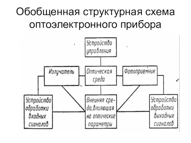 Обобщенная структурная схема оптоэлектронного прибора