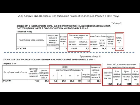 А.Д. Каприн «Состояние онкологической помощи населению России в 2016 году»