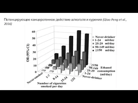 Потенцирующее канцерогенное действие алкоголя и курения (Qiao Peng et al., 2016)