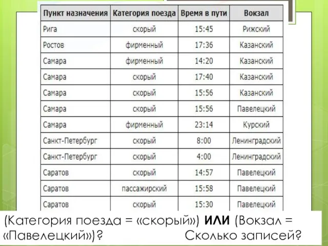 Домашнее задание § 14 (Категория по­ез­да = «скорый») ИЛИ (Вокзал = «Павелецкий»)? Сколько записей?