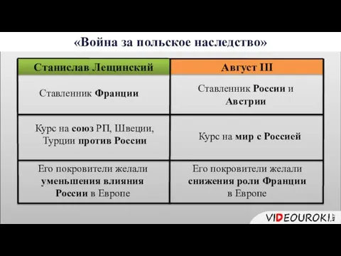 Станислав Лещинский Август III Ставленник России и Австрии Курс на мир