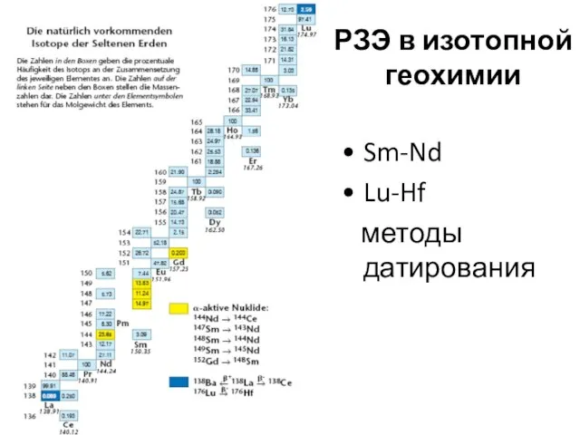 РЗЭ в изотопной геохимии Sm-Nd Lu-Hf методы датирования