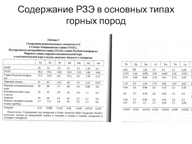 Содержание РЗЭ в основных типах горных пород