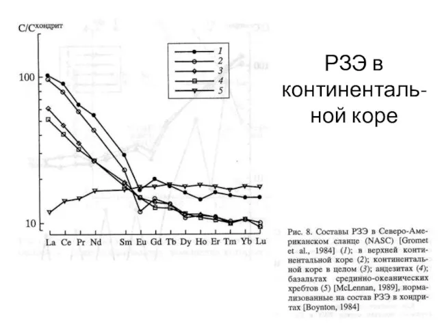 РЗЭ в континенталь-ной коре