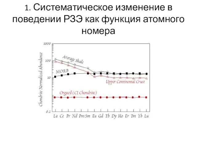 1. Систематическое изменение в поведении РЗЭ как функция атомного номера