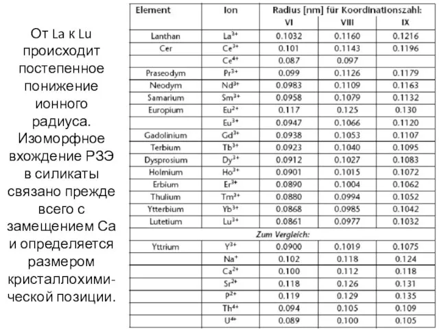 От La к Lu происходит постепенное понижение ионного радиуса. Изоморфное вхождение