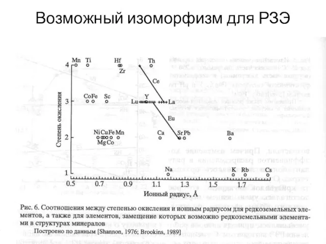 Возможный изоморфизм для РЗЭ