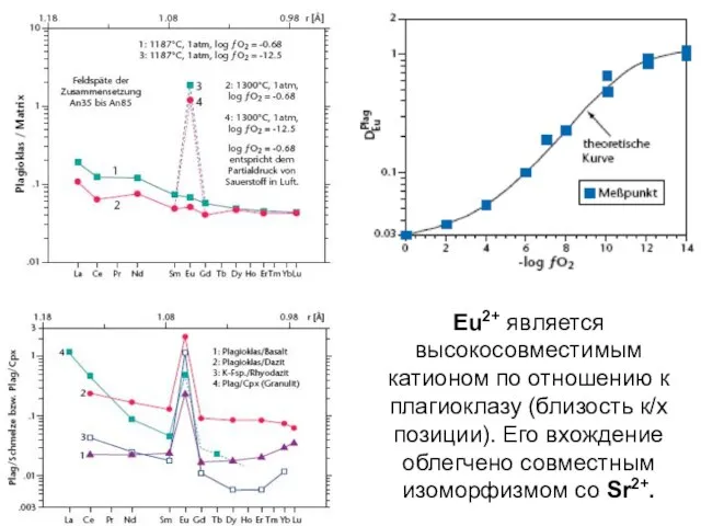 Eu2+ является высокосовместимым катионом по отношению к плагиоклазу (близость к/х позиции).