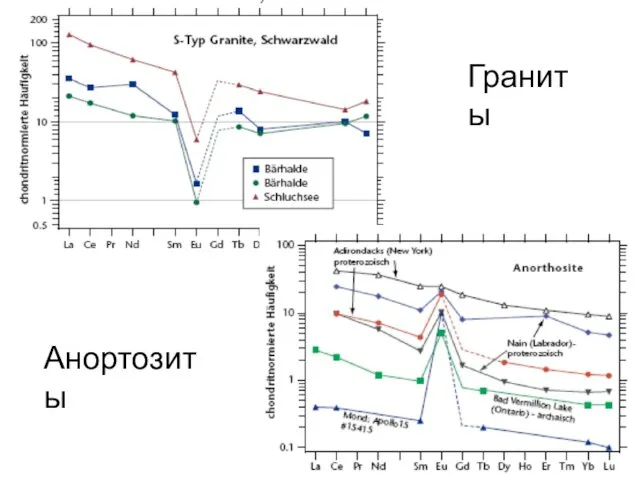 Граниты Анортозиты