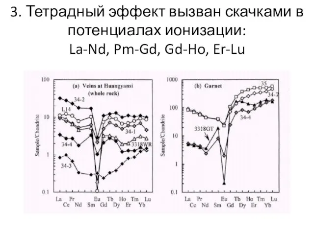 3. Тетрадный эффект вызван скачками в потенциалах ионизации: La-Nd, Pm-Gd, Gd-Ho, Er-Lu