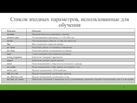 Список входных параметров, использованные для обучения