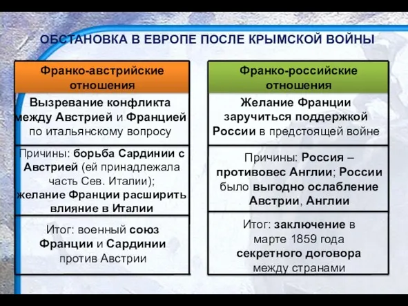 ОБСТАНОВКА В ЕВРОПЕ ПОСЛЕ КРЫМСКОЙ ВОЙНЫ Причины: борьба Сардинии с Австрией