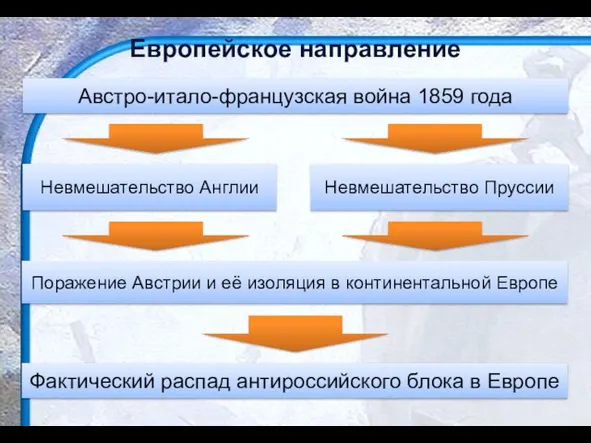 Европейское направление Австро-итало-французская война 1859 года Невмешательство Англии Невмешательство Пруссии Поражение