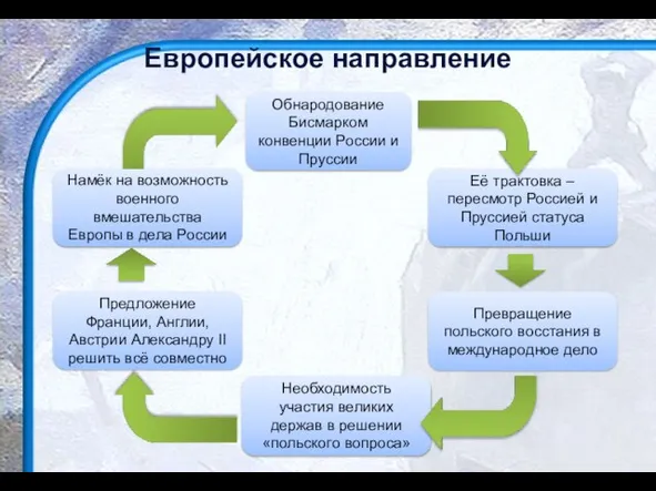 Необходимость участия великих держав в решении «польского вопроса» Предложение Франции, Англии,