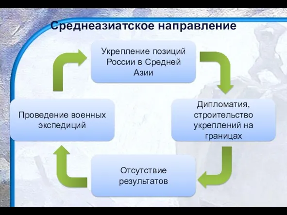 Проведение военных экспедиций Отсутствие результатов Укрепление позиций России в Средней Азии