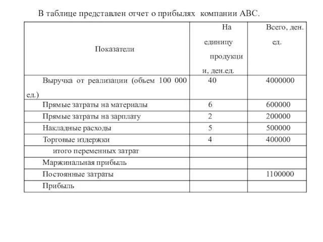 В таблице представлен отчет о прибылях компании АВС.