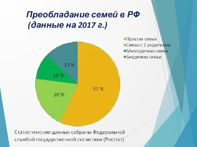 Преобладание семей в РФ (данные на 2017 г.)