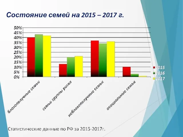 Состояние семей на 2015 – 2017 г.