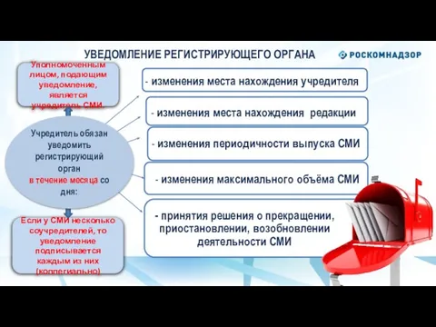 УВЕДОМЛЕНИЕ РЕГИСТРИРУЮЩЕГО ОРГАНА Уполномоченным лицом, подающим уведомление, является учредитель СМИ. Если