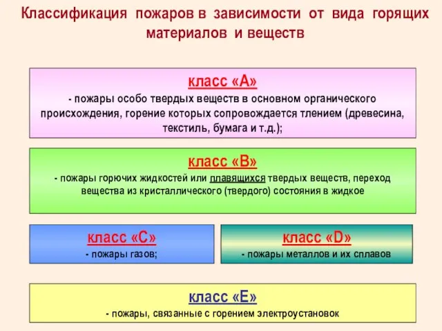 Классификация пожаров в зависимости от вида горящих материалов и веществ класс