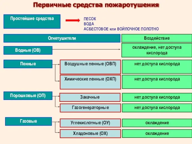 Первичные средства пожаротушения ПЕСОК ВОДА АСБЕСТОВОЕ или ВОЙЛОЧНОЕ ПОЛОТНО Воздушные пенные