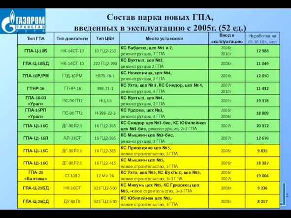 Состав парка новых ГПА, введенных в эксплуатацию с 2005г. (52 ед.)