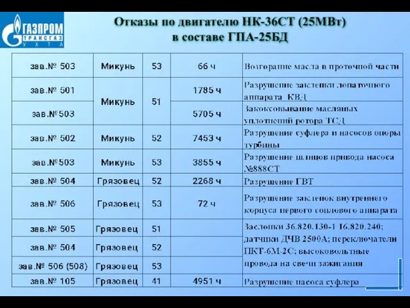 Отказы по двигателю НК-36СТ (25МВт) в составе ГПА-25БД