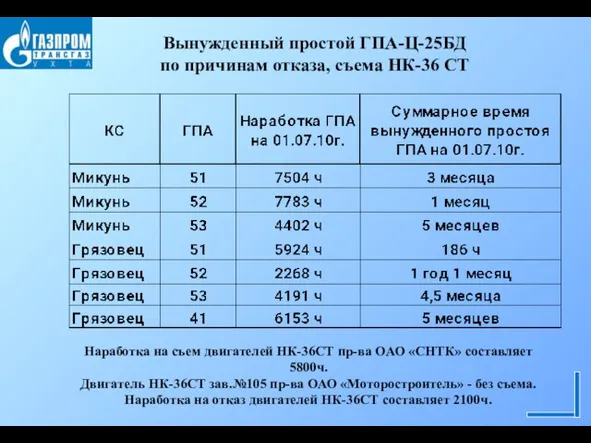 Вынужденный простой ГПА-Ц-25БД по причинам отказа, съема НК-36 СТ Наработка на