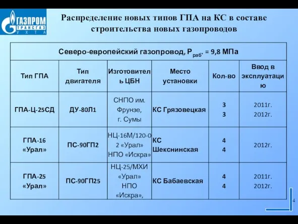 Распределение новых типов ГПА на КС в составе строительства новых газопроводов