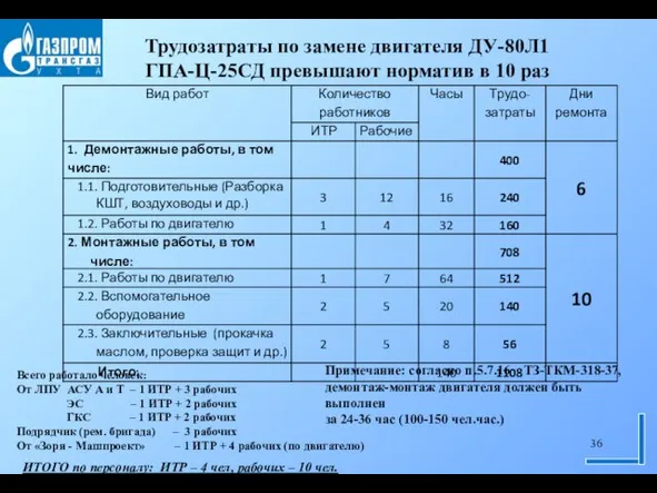 Трудозатраты по замене двигателя ДУ-80Л1 ГПА-Ц-25СД превышают норматив в 10 раз