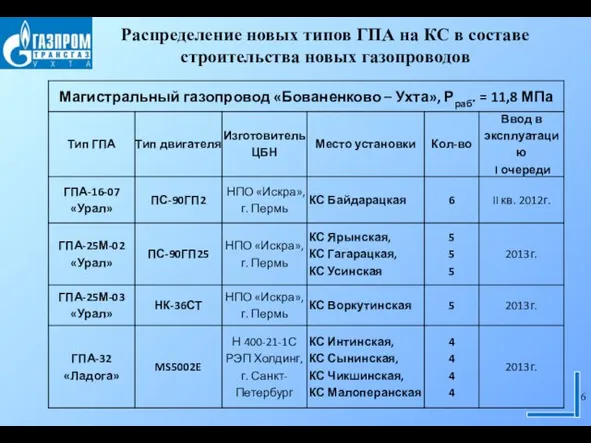 Распределение новых типов ГПА на КС в составе строительства новых газопроводов