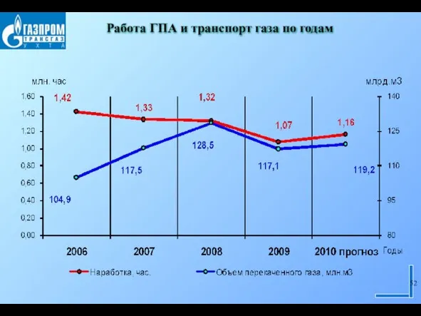 Работа ГПА и транспорт газа по годам