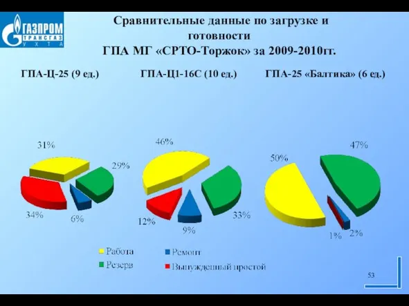 Сравнительные данные по загрузке и готовности ГПА МГ «СРТО-Торжок» за 2009-2010гг.