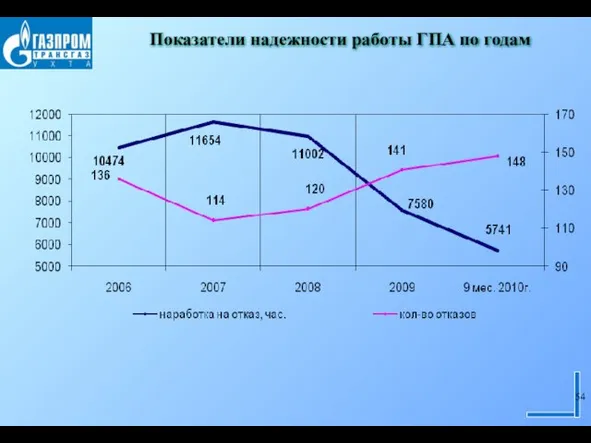 Показатели надежности работы ГПА по годам