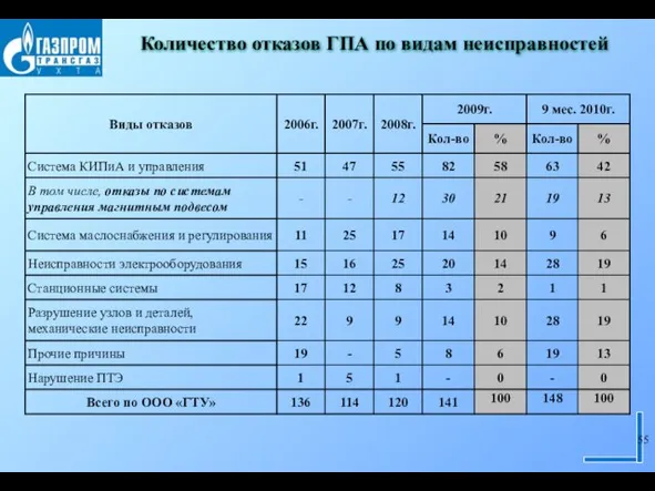 Количество отказов ГПА по видам неисправностей