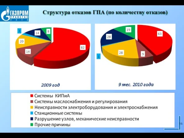 Структура отказов ГПА (по количеству отказов)