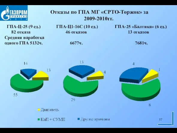 Отказы по ГПА МГ «СРТО-Торжок» за 2009-2010гг. ГПА-Ц-25 (9 ед.) ГПА-Ц1-16С