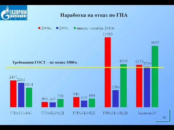 Наработка на отказ по ГПА Требования ГОСТ – не менее 3500ч.