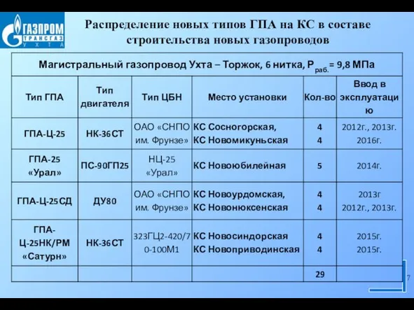 Распределение новых типов ГПА на КС в составе строительства новых газопроводов